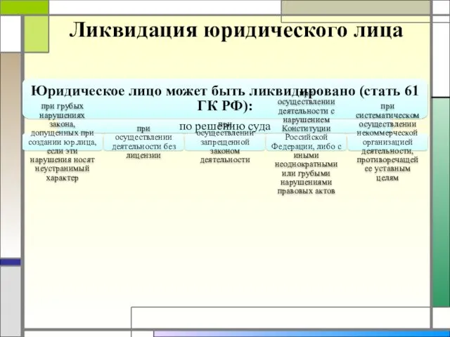 Ликвидация юридического лица Юридическое лицо может быть ликвидировано (стать 61