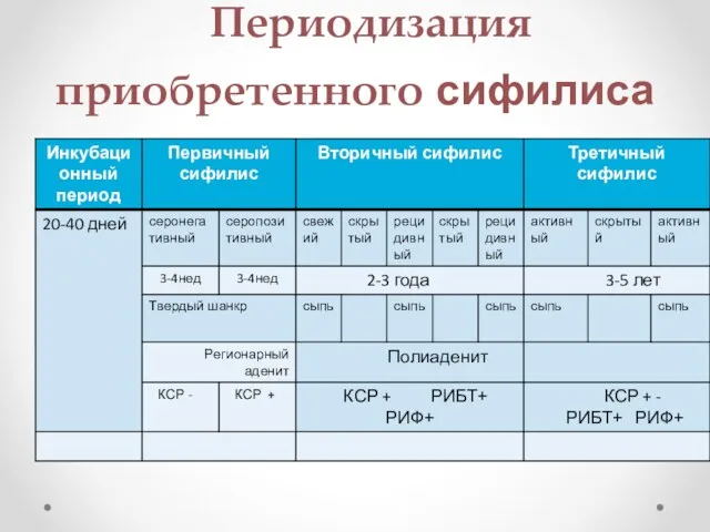 Периодизация приобретенного сифилиса