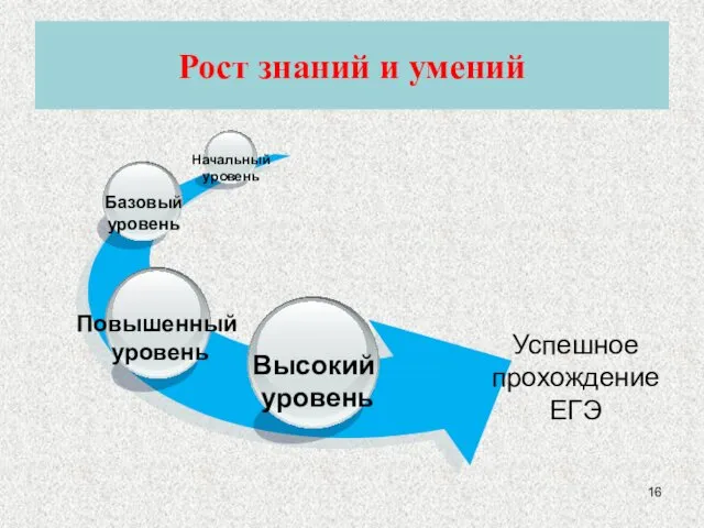 Рост знаний и умений Успешное прохождение ЕГЭ