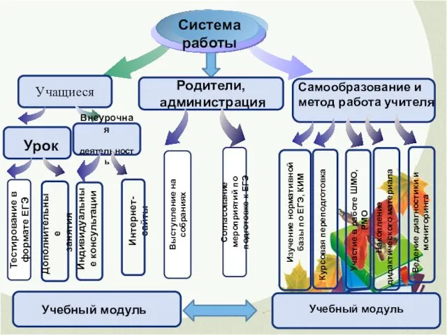 Система работы Учащиеся Родители, администрация Самообразование и метод работа учителя