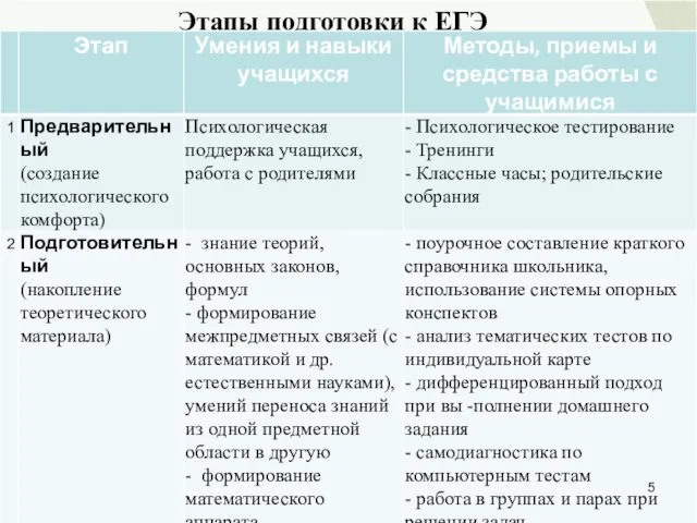 Этапы подготовки к ЕГЭ