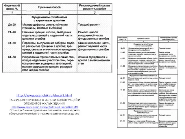 http://www.ocenchik.ru/docs/3.html ТАБЛИЦЫ ФИЗИЧЕСКОГО ИЗНОСА КОНСТРУКЦИЙ И ЭЛЕМЕНТОВ ЖИЛЫХ ЗДАНИЙ http://www.baurum.ru/_library/?cat=build_works&id=649