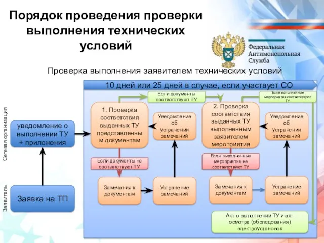 Порядок проведения проверки выполнения технических условий Проверка выполнения заявителем технических