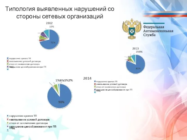 Типология выявленных нарушений со стороны сетевых организаций