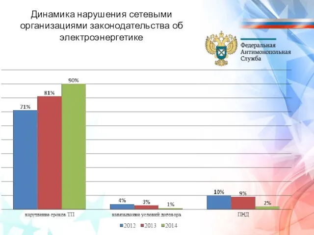 Динамика нарушения сетевыми организациями законодательства об электроэнергетике