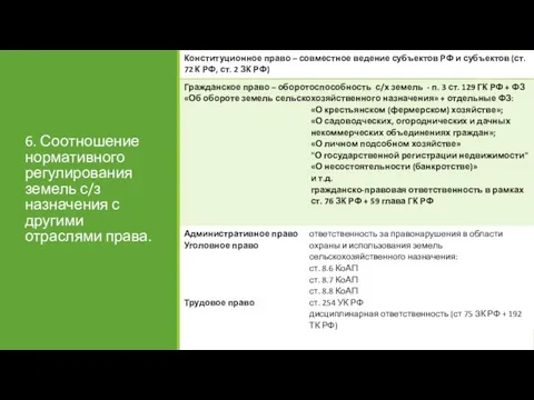 6. Соотношение нормативного регулирования земель с/з назначения с другими отраслями права.