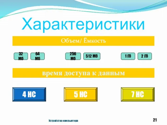 Характеристики Объем/ Ёмкость Устройство компьютера время доступа к данным 32