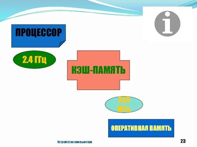 Устройство компьютера ПРОЦЕССОР 2.4 ГГц 333 МГц ОПЕРАТИВНАЯ ПАМЯТЬ КЭШ-ПАМЯТЬ