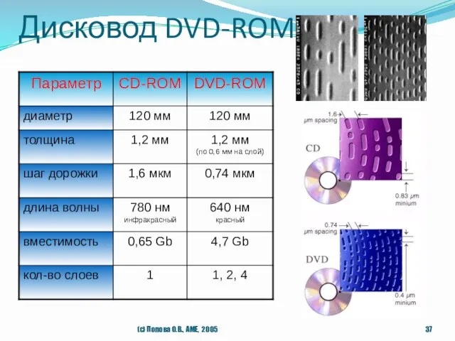 Дисковод DVD-ROM (с) Попова О.В., AME, 2005