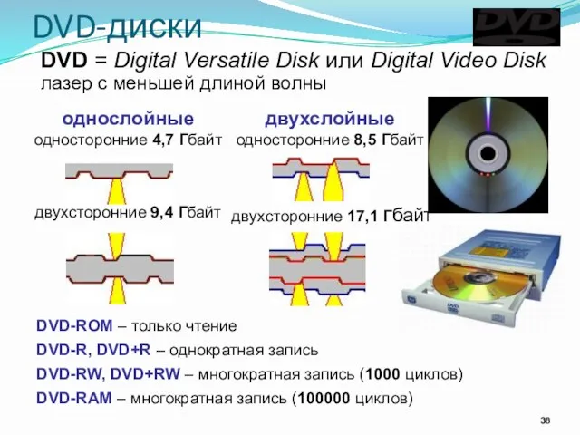 DVD-диски DVD-ROM – только чтение DVD-R, DVD+R – однократная запись DVD-RW, DVD+RW –