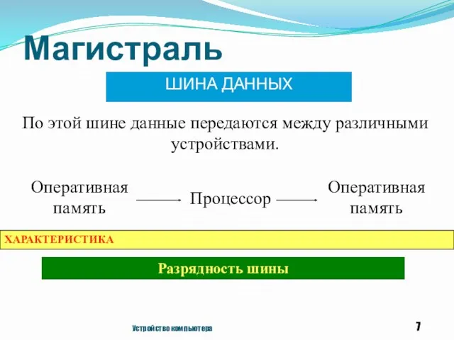 Магистраль ШИНА ДАННЫХ Устройство компьютера По этой шине данные передаются