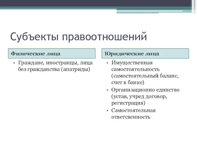 Субъекты правоотношений Физические лица Юридические лица Граждане, иностранцы, лица без