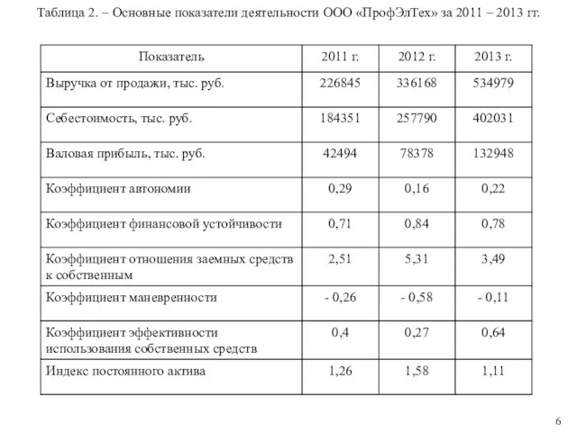 Таблица 2. – Основные показатели деятельности ООО «ПрофЭлТех» за 2011 – 2013 гг.