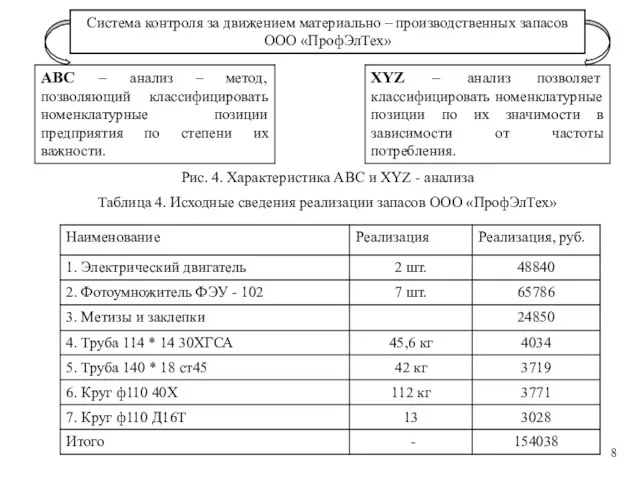 Таблица 4. Исходные сведения реализации запасов ООО «ПрофЭлТех» Рис. 4.