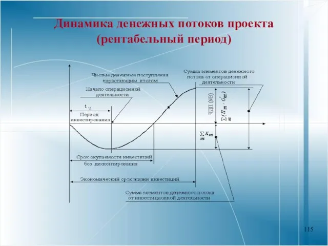 Динамика денежных потоков проекта (рентабельный период)