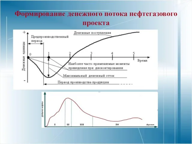 Формирование денежного потока нефтегазового проекта