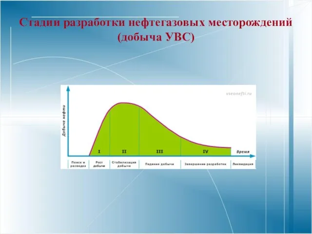 Стадии разработки нефтегазовых месторождений (добыча УВС)