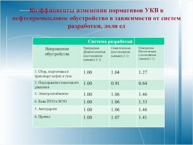 Коэффициенты изменения нормативов УКВ в нефтепромысловое обустройство в зависимости от систем разработки, доли ед