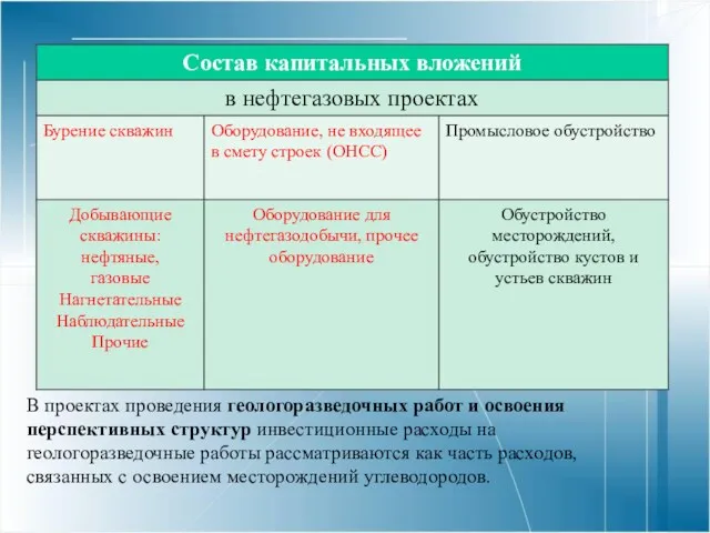 Капвложения в нефтегазовых проектах В проектах проведения геологоразведочных работ и