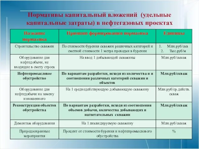 Нормативы капитальный вложений (удельные капитальные затраты) в нефтегазовых проектах