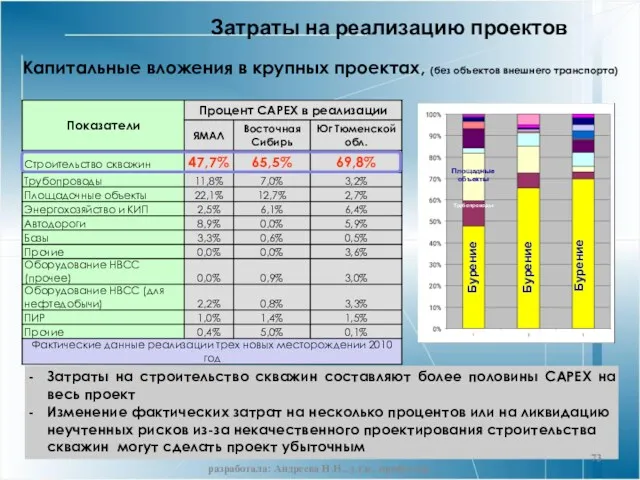 Капитальные вложения в крупных проектах, (без объектов внешнего транспорта) Бурение