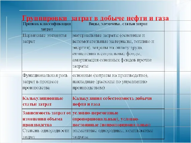 Группировки затрат в добыче нефти и газа