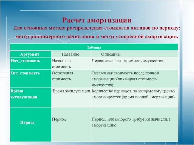 Расчет амортизации Два основных метода распределения стоимости активов по периоду: