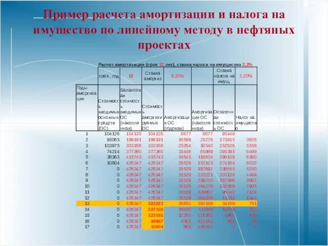 Пример расчета амортизации и налога на имущество по линейному методу в нефтяных проектах