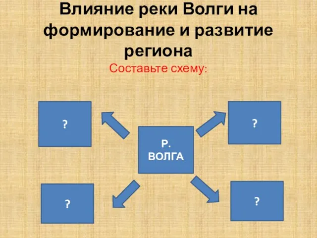 Влияние реки Волги на формирование и развитие региона Составьте схему: Р. ВОЛГА ? ? ? ?