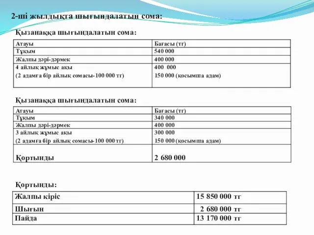 2-шi жылдықта шығындалатын сома: Қызанаққа шығындалатын сома: Қызанаққа шығындалатын сома: Қортынды: