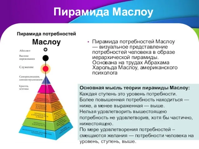 Пирамида Маслоу Пирамида потребностей Маслоу — визуальное представление потребностей человека