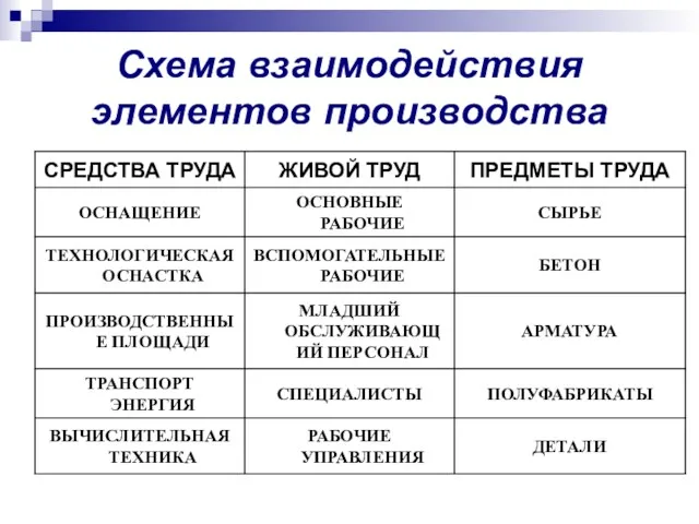 Схема взаимодействия элементов производства