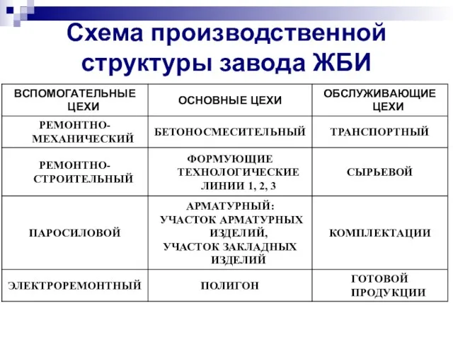 Схема производственной структуры завода ЖБИ
