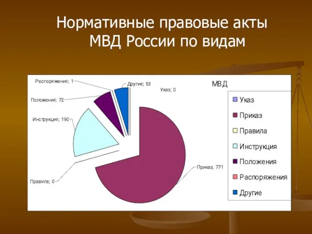 Нормативные правовые акты МВД России по видам