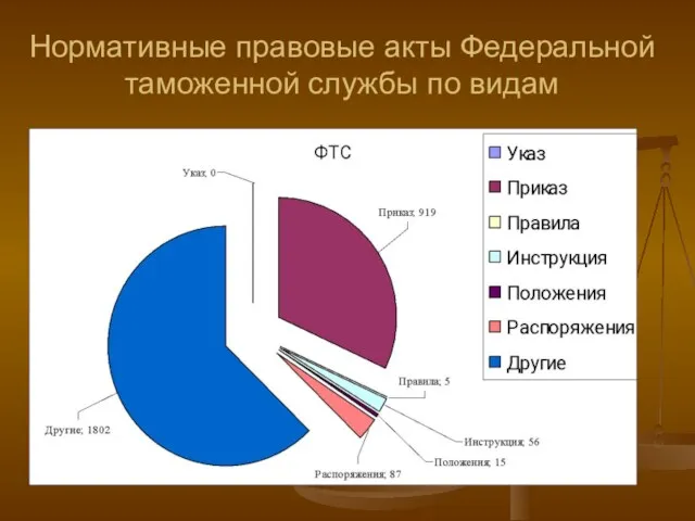 Нормативные правовые акты Федеральной таможенной службы по видам