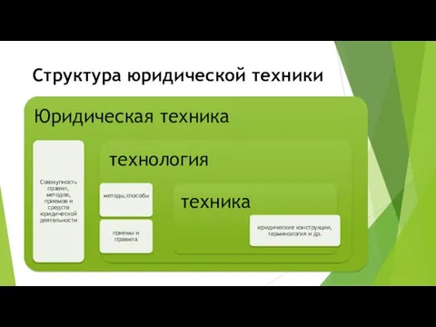 Структура юридической техники Рис.1 Содержание юридической техники