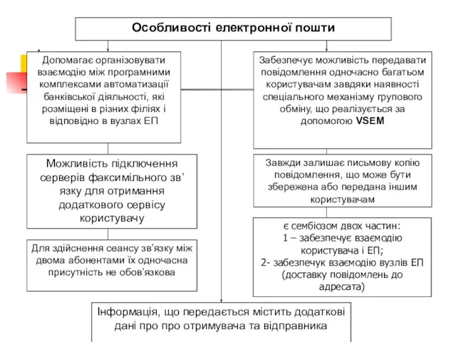 Допомагає організовувати взаємодію між програмними комплексами автоматизації банківської діяльності, які