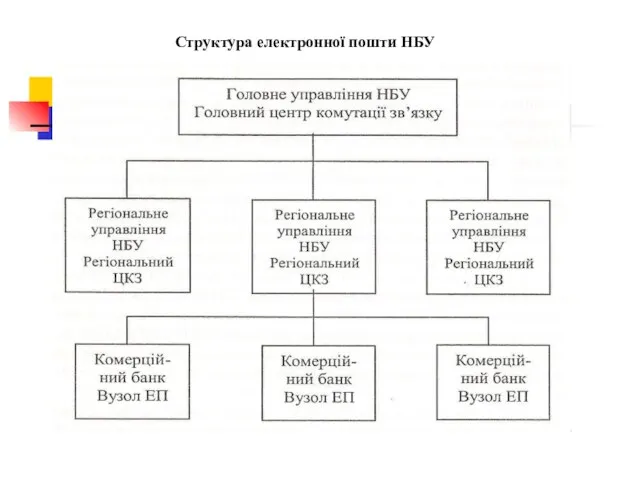 Структура електронної пошти НБУ