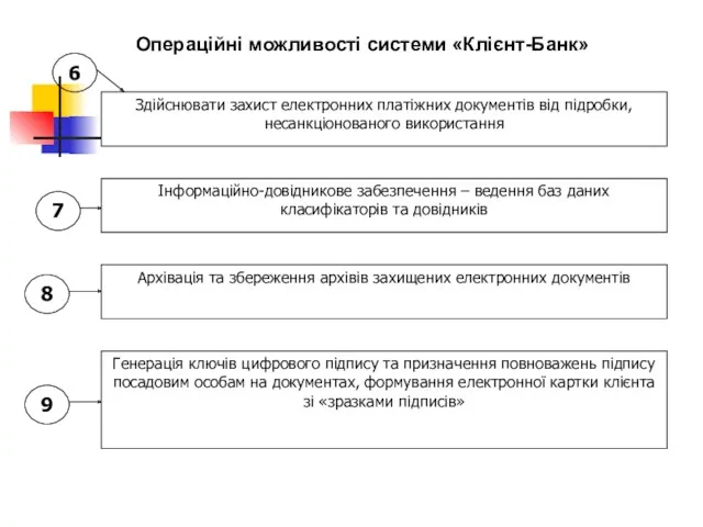 Операційні можливості системи «Клієнт-Банк» 6 7 8 9