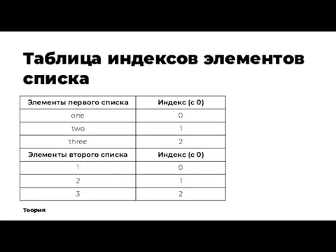 Таблица индексов элементов списка Теория