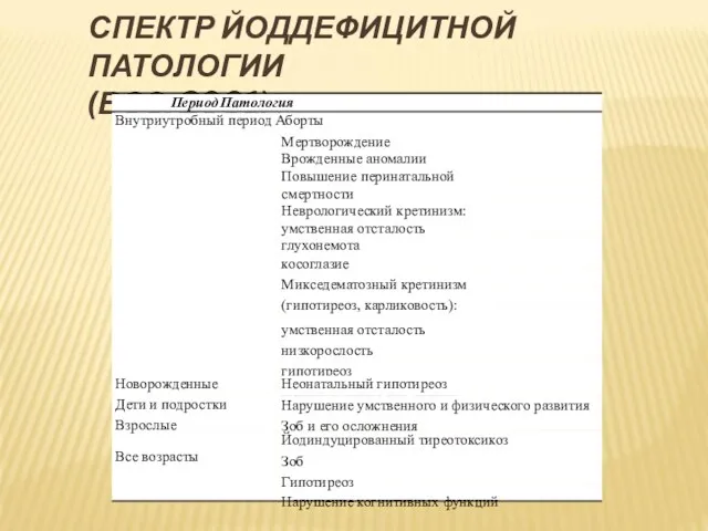 СПЕКТР ЙОДДЕФИЦИТНОЙ ПАТОЛОГИИ (ВОЗ, 2001) Период Патология Внутриутробный период Аборты