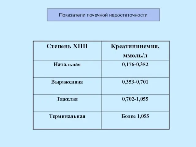 Показатели почечной недостаточности