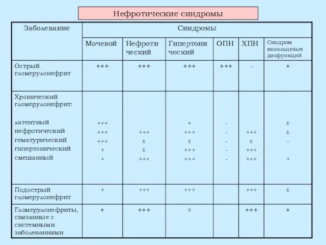 Нефротические синдромы