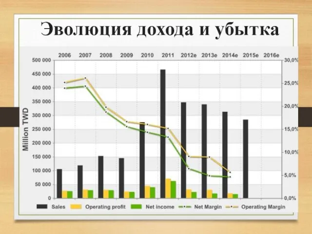 Эволюция дохода и убытка