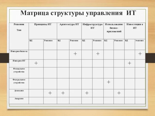 Матрица структуры управления ИТ