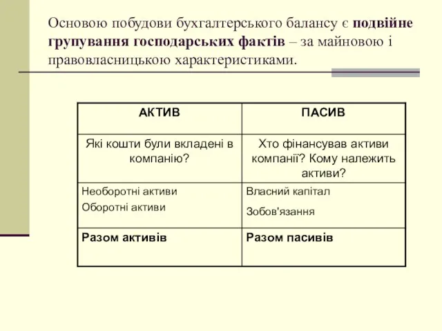 Основою побудови бухгалтерського балансу є подвійне групування господарських фактів – за майновою і правовласницькою характеристиками.