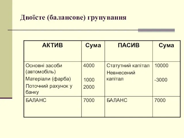 Двоїсте (балансове) групування