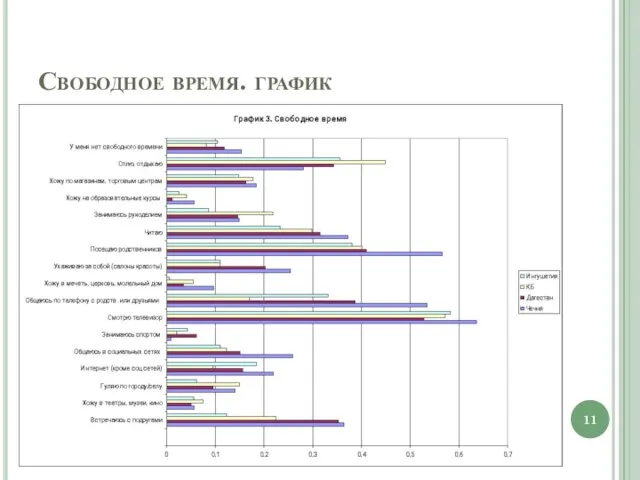 Свободное время. график