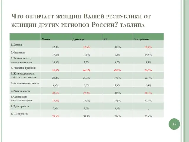 Что отличает женщин Вашей республики от женщин других регионов России? таблица