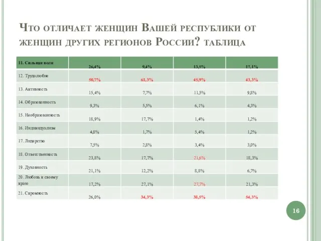 Что отличает женщин Вашей республики от женщин других регионов России? таблица